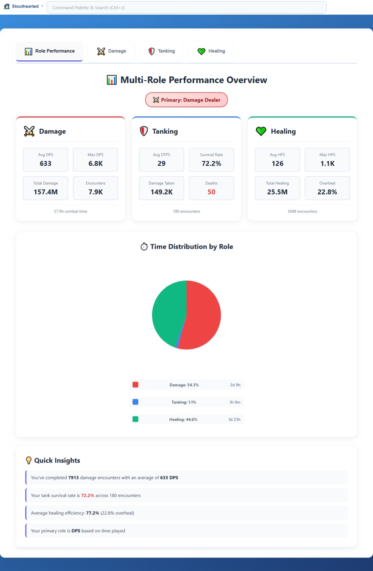 12.1.0   Role Performance   Overview